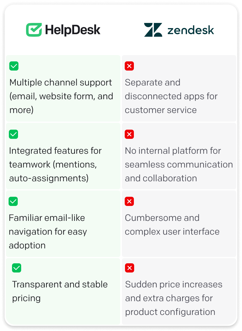 HelpDesk and Zendesk - comparison