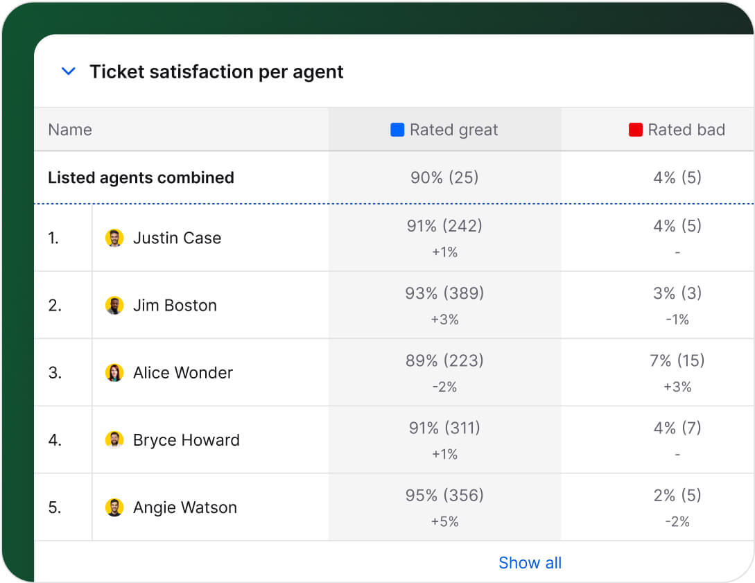 Ticket reports in HelpDesk ticketing system app view