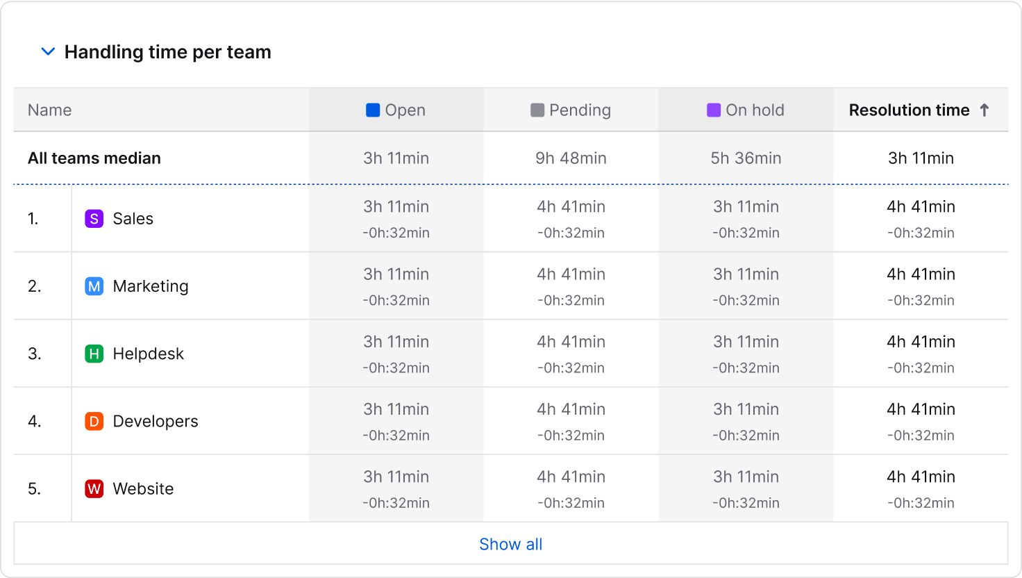 Detailed performance of agents and teams in HelpDesk