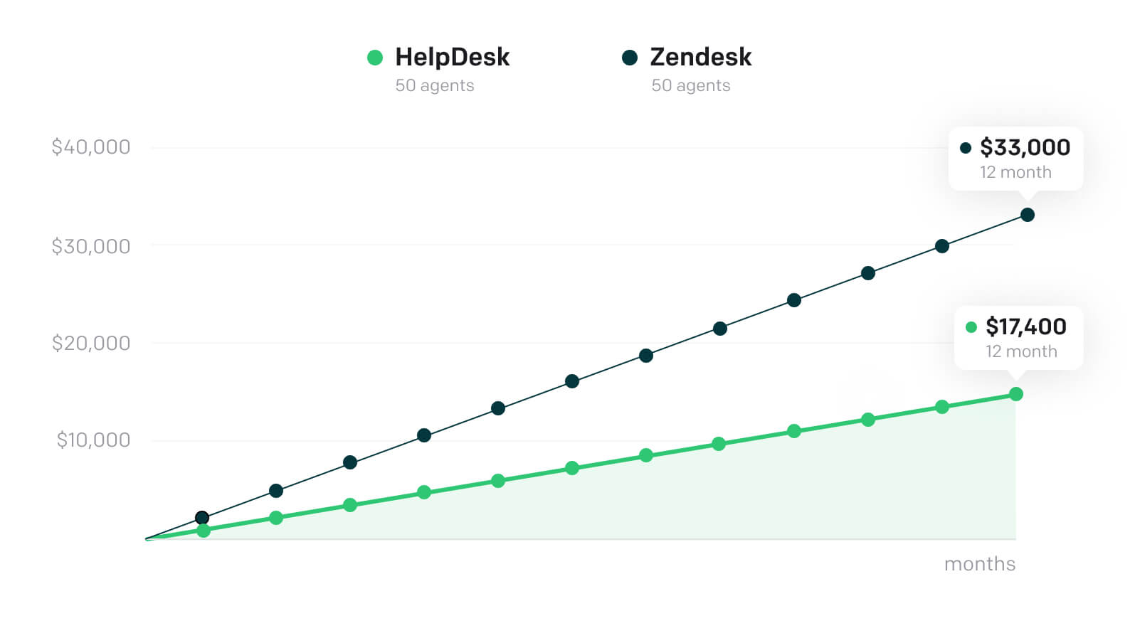Chart showing savings by choosing HelpDesk instead of Zendesk.